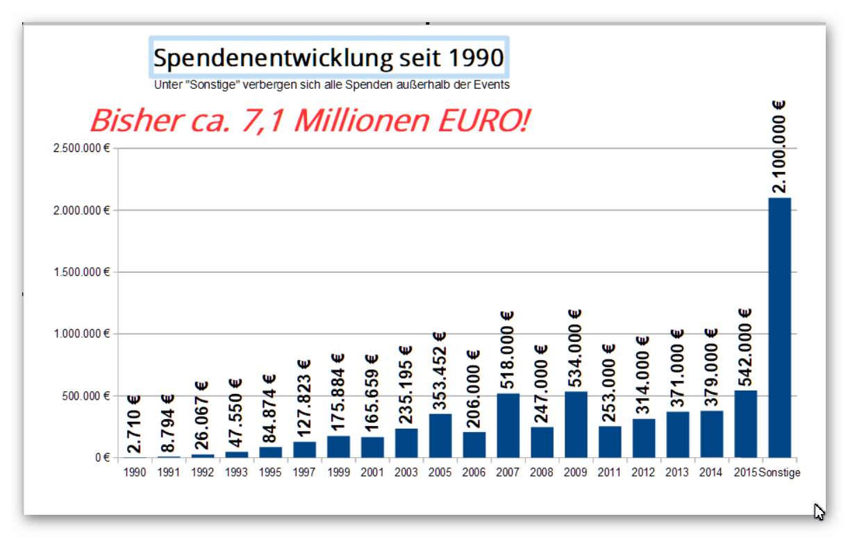 Spendenentwicklung 2015-2 kw